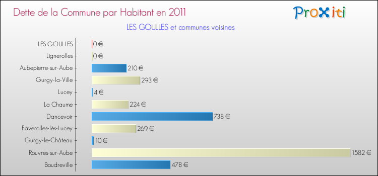 Dette par habitant de la commune en 2011 pour LES GOULLES et les communes proches Comparaison de la dette par habitant de la commune en 2011 pour LES GOULLES et les communes voisines
