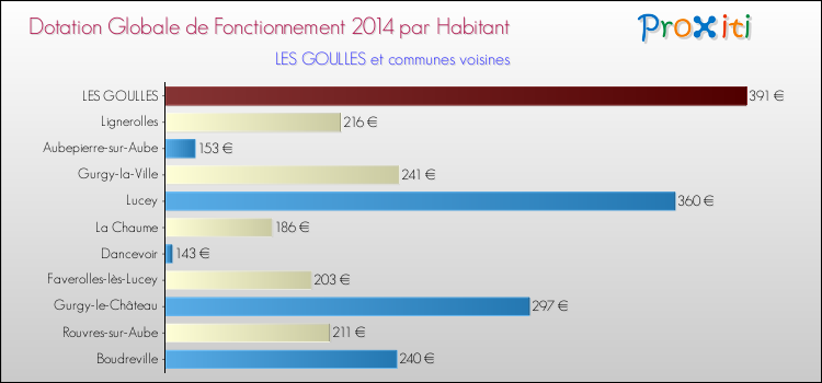 Montant des dotations globales de fonctionnement DGF par Habitant pour LES GOULLES et les communes proches en 2014. Comparaison des des dotations globales de fonctionnement DGF par habitant pour LES GOULLES et les communes voisines en 2014.