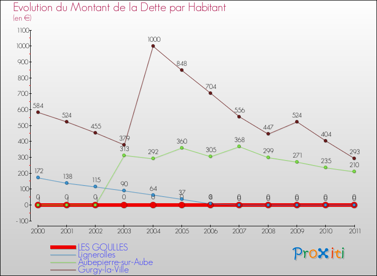 Evolution de la dette par habitant pour la commune de LES GOULLES et les communes proches Comparaison de la dette par habitant pour LES GOULLES et les communes voisines