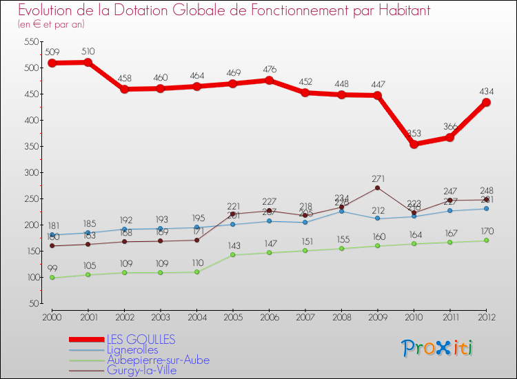 Evolution et montant de la dotation globale de fonctionnement par Habitant pour LES GOULLES et les communes proches Comparaison des dotations globales de fonctionnement par habitant pour LES GOULLES et les communes voisines