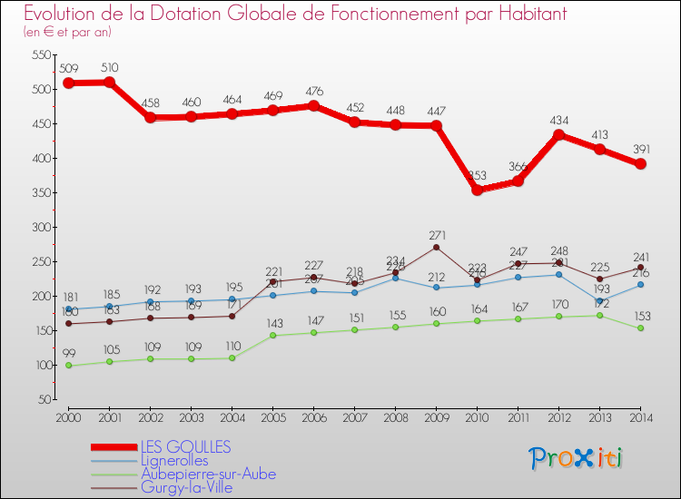 Evolution et montant de la dotation globale de fonctionnement par Habitant pour LES GOULLES et les communes proches de 2000 à 2014. Comparaison des dotations globales de fonctionnement par habitant pour LES GOULLES et les communes voisines de 2000 à 2014.