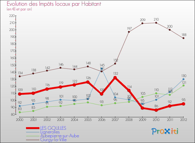 Evolution et montant des impôts locaux par Habitant pour LES GOULLES et les communes proches Comparaison des impôts locaux par habitant pour LES GOULLES et les communes voisines