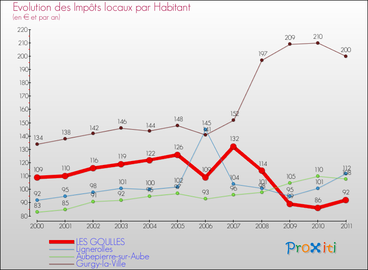Evolution et montant des impôts locaux par Habitant pour LES GOULLES et les communes proches Comparaison des impôts locaux par habitant pour LES GOULLES et les communes voisines
