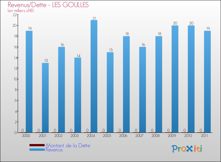Evolution comparée de la dette et des revenus pour la commune de LES GOULLES de 2000 à 2011 Comparaison de la dette et des revenus pour LES GOULLES de 2000 à 2011