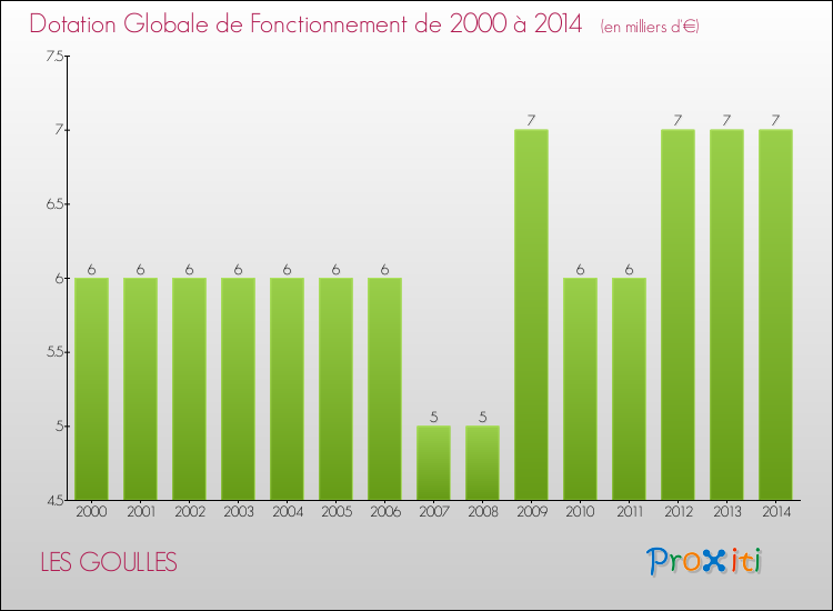 Evolution du montant de la Dotation Globale de Fonctionnement pour la commune de LES GOULLES de 2000 à 2014 Evolution du montant de la Dotation Globale de Fonctionnement pour LES GOULLES de 2000 à 2014