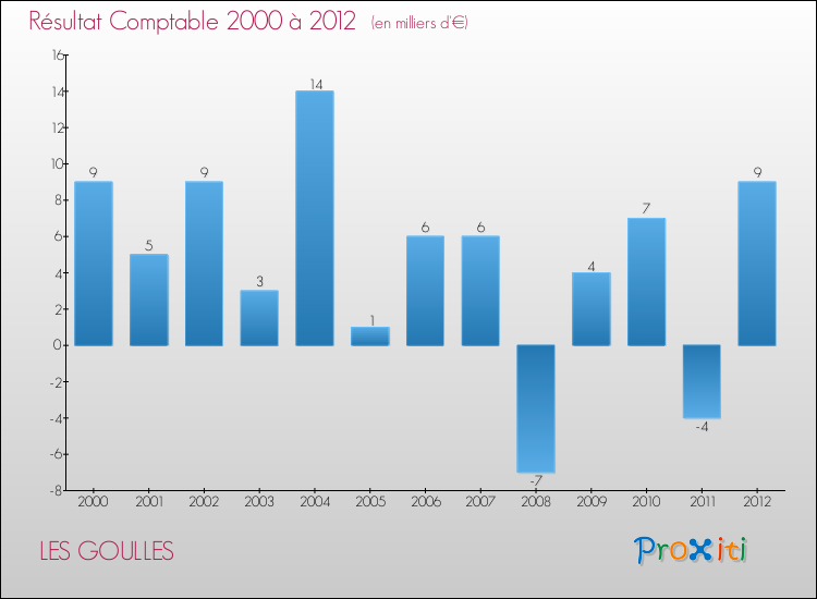 Evolution du résultat comptable pour la commune de LES GOULLES de 2000 à 2012 Evolution du résultat comptable pour LES GOULLES de 2000 à 2012