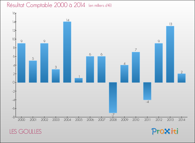 Evolution du résultat comptable pour la commune de LES GOULLES de 2000 à 2014 Evolution du résultat comptable pour LES GOULLES de 2000 à 2014