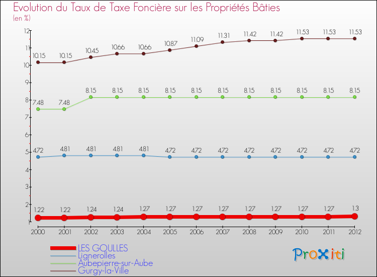 Evolution du taux de la taxe foncière sur le bati pour LES GOULLES et les communes proches de 2000 à 2012 Comparaison des taux de taxe foncière sur le bati pour LES GOULLES et les communes voisines de 2000 à 2012