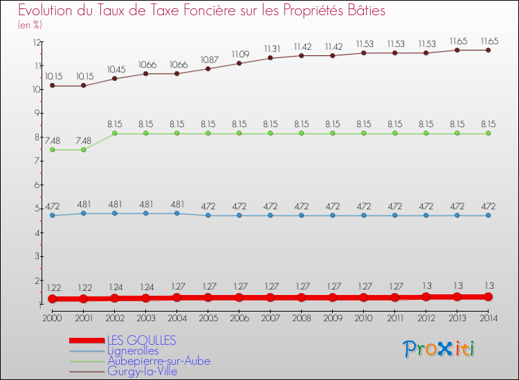 Evolution du taux de la taxe foncière sur le bati pour LES GOULLES et les communes proches de 2000 à 2014 Comparaison des taux de taxe foncière sur le bati pour LES GOULLES et les communes voisines de 2000 à 2014
