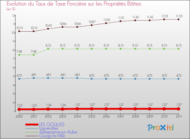 Evolution du taux de la taxe foncière sur le bati pour LES GOULLES et les communes proches Comparaison des taux de taxe foncière sur le bati pour LES GOULLES et les communes voisines