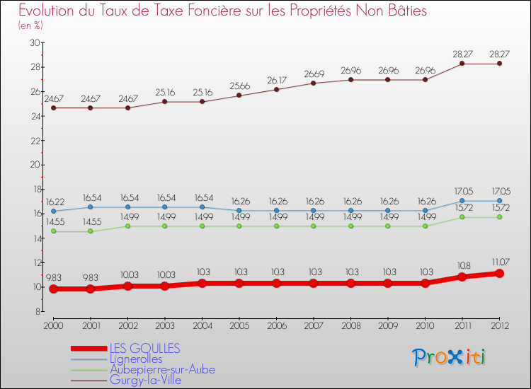 Evolution du taux de la taxe foncière sur les immeubles et terrains non batis pour LES GOULLES et les communes proches de 2000 à 2012 Comparaison des taux de la taxe foncière sur les immeubles et terrains non batis pour LES GOULLES et les communes voisines de 2000 à 2012