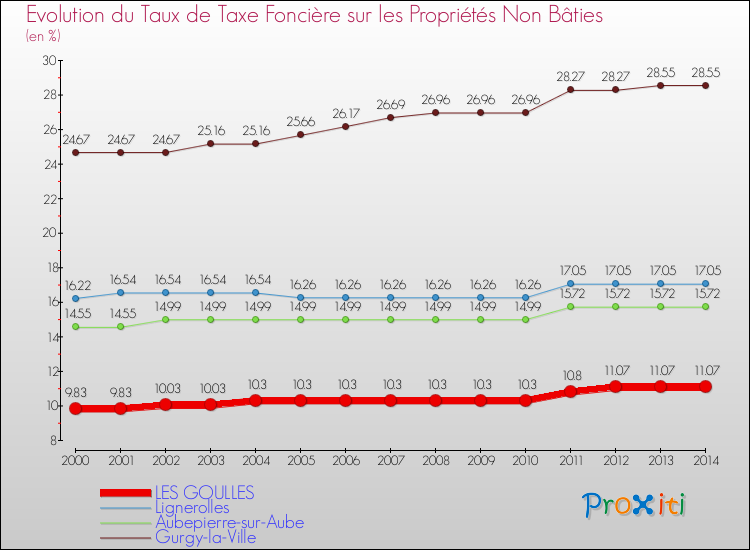 Evolution du taux de la taxe foncière sur les immeubles et terrains non batis pour LES GOULLES et les communes proches de 2000 à 2014 Comparaison des taux de la taxe foncière sur les immeubles et terrains non batis pour LES GOULLES et les communes voisines de 2000 à 2014