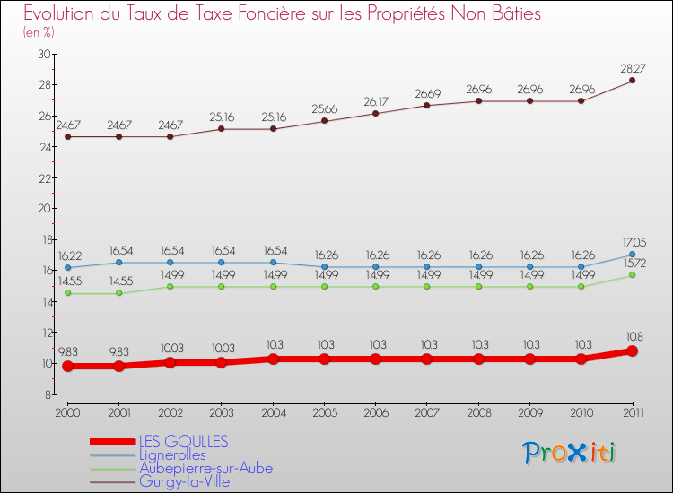 Evolution du taux de la taxe foncière sur les immeubles et terrains non batis pour LES GOULLES et les communes proches Comparaison des taux de la taxe foncière sur les immeubles et terrains non batis pour LES GOULLES et les communes voisines