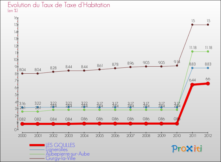 Evolution du taux de la taxe d'habitation pour LES GOULLES et les communes proches Comparaison des taux de la taxe d'habitation pour LES GOULLES et les communes voisines