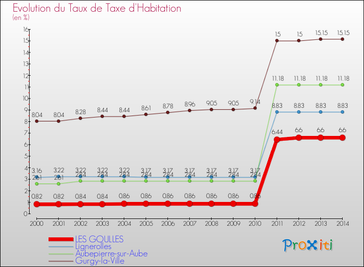 Evolution du taux de la taxe d'habitation pour LES GOULLES et les communes proches de 2000 à 2014 Comparaison des taux de la taxe d'habitation pour LES GOULLES et les communes voisines de 2000 à 2014