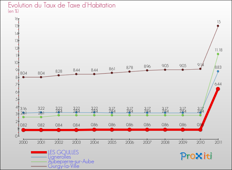 Evolution du taux de la taxe d'habitation pour LES GOULLES et les communes proches Comparaison des taux de la taxe d'habitation pour LES GOULLES et les communes voisines