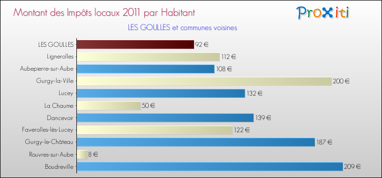 Montant des impôts locaux par Habitant pour LES GOULLES et les communes proches Comparaison des impôts locaux par habitant pour LES GOULLES et les communes voisines