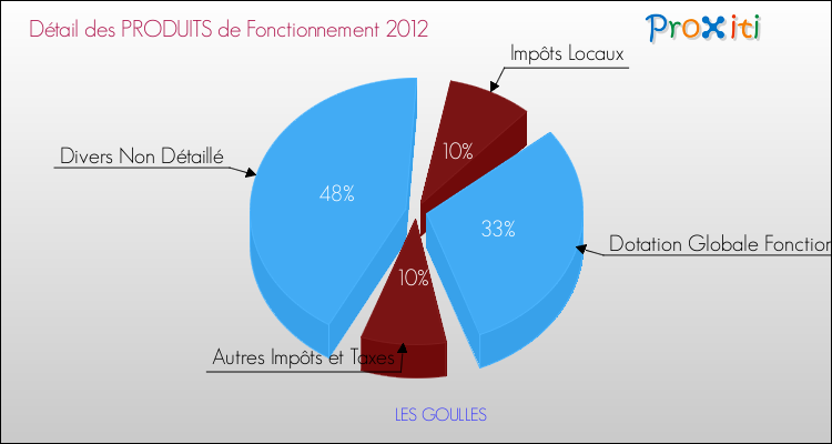 Décomposition du Budget de Fonctionnement 2012 de la commune de LES GOULLES Budget de Fonctionnement 2012 pour la commune de LES GOULLES