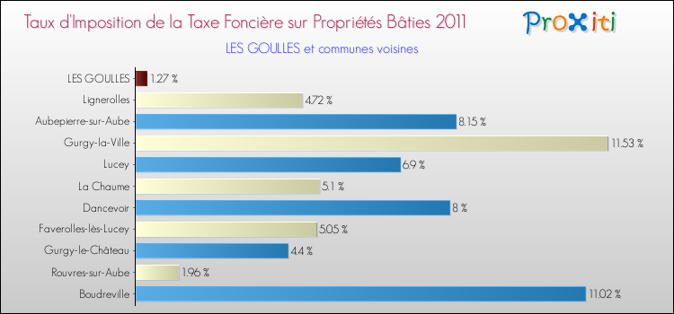 Taux d'imposition de la taxe foncière sur le bati 2011 pour LES GOULLES et les communes proches Comparaison des taux d'imposition de la taxe foncière sur le bati 2011 pour LES GOULLES et les communes voisines