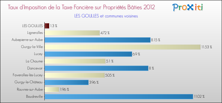 Taux d'imposition de la taxe foncière sur le bati 2012 pour LES GOULLES et les communes proches Comparaison des taux d'imposition de la taxe foncière sur le bati 2012 pour LES GOULLES et les communes voisines