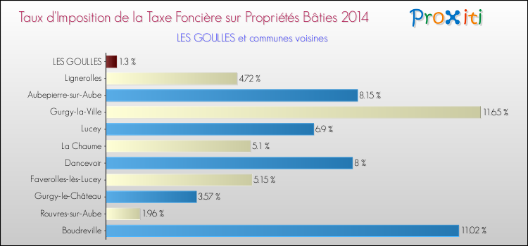 Taux d'imposition de la taxe foncière sur le bati 2014 pour LES GOULLES et les communes proches Comparaison des taux d'imposition de la taxe foncière sur le bati 2014 pour LES GOULLES et les communes voisines