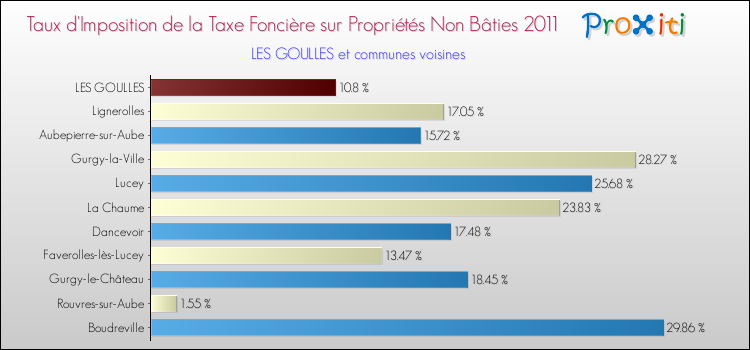 Taux d'imposition de la taxe foncière sur les immeubles et terrains non batis 2011 pour LES GOULLES et les communes proches Comparaison des taux d'imposition de la taxe foncière sur les immeubles et terrains non batis 2011 pour LES GOULLES et les communes voisines