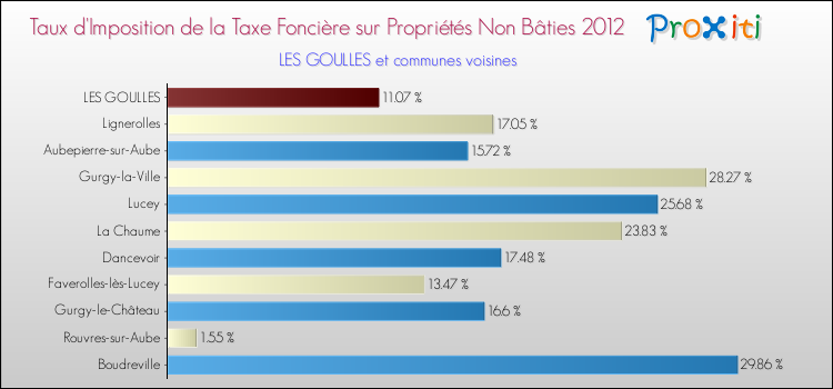 Taux d'imposition de la taxe foncière sur les immeubles et terrains non batis 2012 pour LES GOULLES et les communes proches Comparaison des taux d'imposition de la taxe foncière sur les immeubles et terrains non batis 2012 pour LES GOULLES et les communes voisines