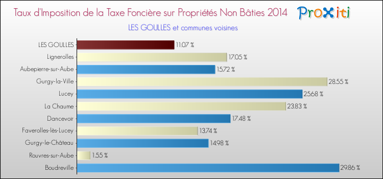 Taux d'imposition de la taxe foncière sur les immeubles et terrains non batis 2014 pour LES GOULLES et les communes proches Comparaison des taux d'imposition de la taxe foncière sur les immeubles et terrains non batis 2014 pour LES GOULLES et les communes voisines