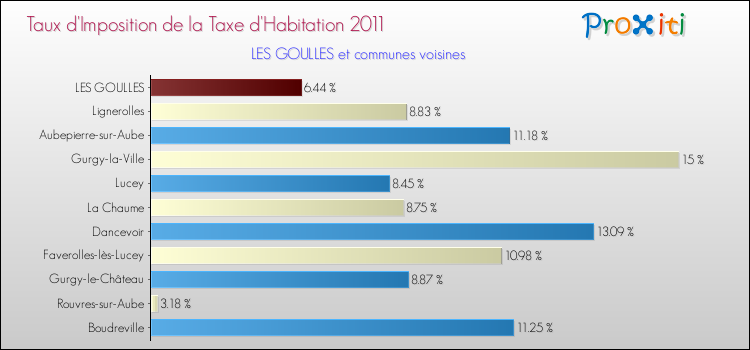 Taux d'imposition de la taxe d'habitation 2011 pour LES GOULLES et les communes proches Comparaison des taux d'imposition de la taxe d'habitation 2011 pour LES GOULLES et les communes voisines