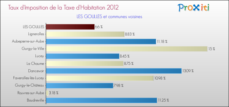 Taux d'imposition de la taxe d'habitation 2012 pour LES GOULLES et les communes proches Comparaison des taux d'imposition de la taxe d'habitation 2012 pour LES GOULLES et les communes voisines