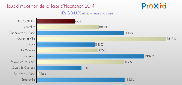 Taux d'imposition de la taxe d'habitation 2014 pour LES GOULLES et les communes proches Comparaison des taux d'imposition de la taxe d'habitation 2014 pour LES GOULLES et les communes voisines