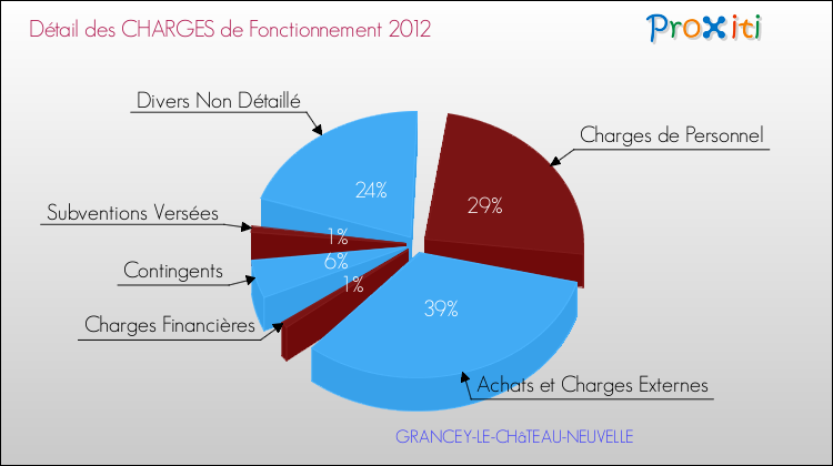 Décomposition des Charges de Fonctionnement 2012 de la commune de GRANCEY-LE-CHâTEAU-NEUVELLE Charges de Fonctionnement 2012 pour la commune de GRANCEY-LE-CHâTEAU-NEUVELLE