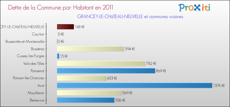 Dette par habitant de la commune en 2011 pour GRANCEY-LE-CHâTEAU-NEUVELLE et les communes proches Comparaison de la dette par habitant de la commune en 2011 pour GRANCEY-LE-CHâTEAU-NEUVELLE et les communes voisines