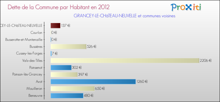 Dette par habitant de la commune en 2012 pour GRANCEY-LE-CHâTEAU-NEUVELLE et les communes proches Comparaison de la dette par habitant de la commune en 2012 pour GRANCEY-LE-CHâTEAU-NEUVELLE et les communes voisines