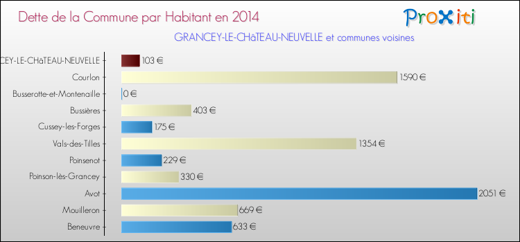 Dette par habitant de la commune en 2014 pour GRANCEY-LE-CHâTEAU-NEUVELLE et les communes proches Comparaison de la dette par habitant de la commune en 2014 pour GRANCEY-LE-CHâTEAU-NEUVELLE et les communes voisines
