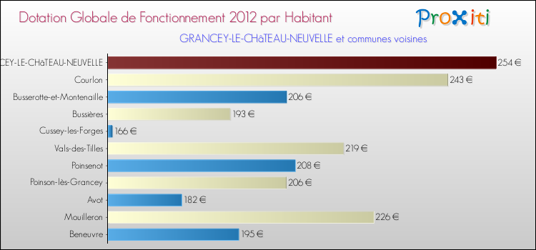 Montant des dotations globales de fonctionnement DGF par Habitant pour GRANCEY-LE-CHâTEAU-NEUVELLE et les communes proches Comparaison des des dotations globales de fonctionnement DGF par habitant pour GRANCEY-LE-CHâTEAU-NEUVELLE et les communes voisines
