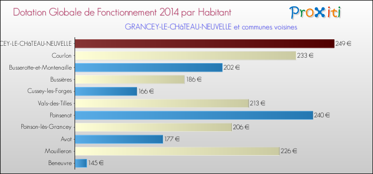 Montant des dotations globales de fonctionnement DGF par Habitant pour GRANCEY-LE-CHâTEAU-NEUVELLE et les communes proches en 2014. Comparaison des des dotations globales de fonctionnement DGF par habitant pour GRANCEY-LE-CHâTEAU-NEUVELLE et les communes voisines en 2014.