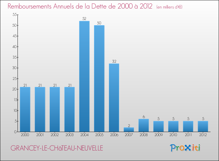 Evolution de l'annuité de la dette pour la commune de GRANCEY-LE-CHâTEAU-NEUVELLE de 2000 à 2012 Annuités de la dette pour GRANCEY-LE-CHâTEAU-NEUVELLE de 2000 à 2012
