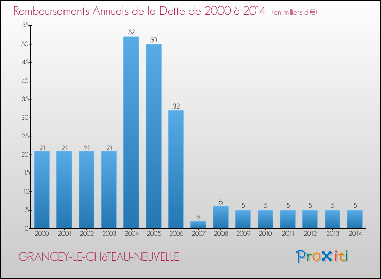 Evolution de l'annuité de la dette pour la commune de GRANCEY-LE-CHâTEAU-NEUVELLE de 2000 à 2014 Annuités de la dette pour GRANCEY-LE-CHâTEAU-NEUVELLE de 2000 à 2014