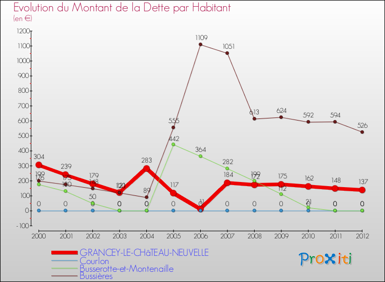 Evolution de la dette par habitant pour la commune de GRANCEY-LE-CHâTEAU-NEUVELLE et les communes proches de 2000 à 2012 Comparaison de la dette par habitant pour GRANCEY-LE-CHâTEAU-NEUVELLE et les communes voisines de 2000 à 2012