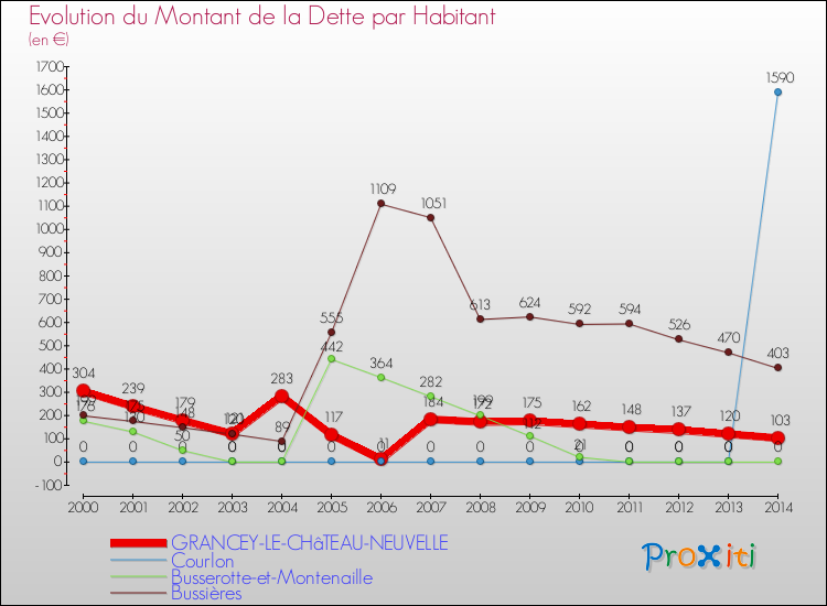 Evolution de la dette par habitant pour la commune de GRANCEY-LE-CHâTEAU-NEUVELLE et les communes proches de 2000 à 2014 Comparaison de la dette par habitant pour GRANCEY-LE-CHâTEAU-NEUVELLE et les communes voisines de 2000 à 2014