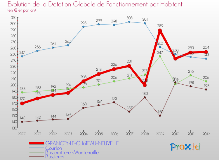 Evolution et montant de la dotation globale de fonctionnement par Habitant pour GRANCEY-LE-CHâTEAU-NEUVELLE et les communes proches Comparaison des dotations globales de fonctionnement par habitant pour GRANCEY-LE-CHâTEAU-NEUVELLE et les communes voisines