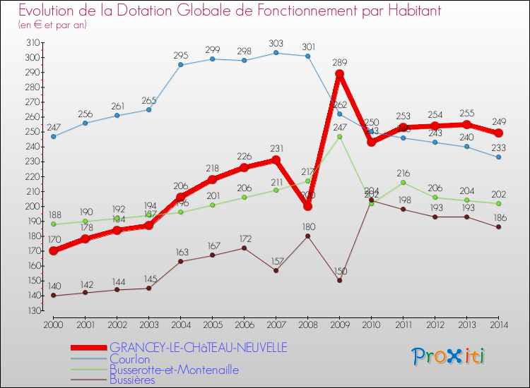 Evolution et montant de la dotation globale de fonctionnement par Habitant pour GRANCEY-LE-CHâTEAU-NEUVELLE et les communes proches de 2000 à 2014. Comparaison des dotations globales de fonctionnement par habitant pour GRANCEY-LE-CHâTEAU-NEUVELLE et les communes voisines de 2000 à 2014.