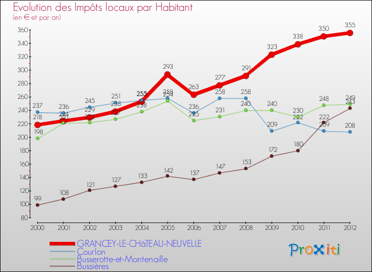 Evolution et montant des impôts locaux par Habitant pour GRANCEY-LE-CHâTEAU-NEUVELLE et les communes proches Comparaison des impôts locaux par habitant pour GRANCEY-LE-CHâTEAU-NEUVELLE et les communes voisines