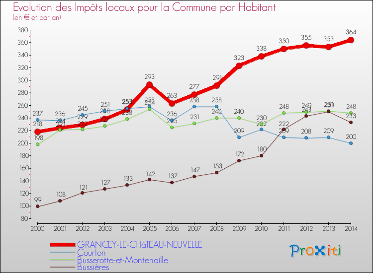 Evolution et montant des impôts locaux par Habitant pour GRANCEY-LE-CHâTEAU-NEUVELLE et les communes proches de 2000 à 2014 Comparaison des impôts locaux par habitant pour GRANCEY-LE-CHâTEAU-NEUVELLE et les communes voisines de 2000 à 2014