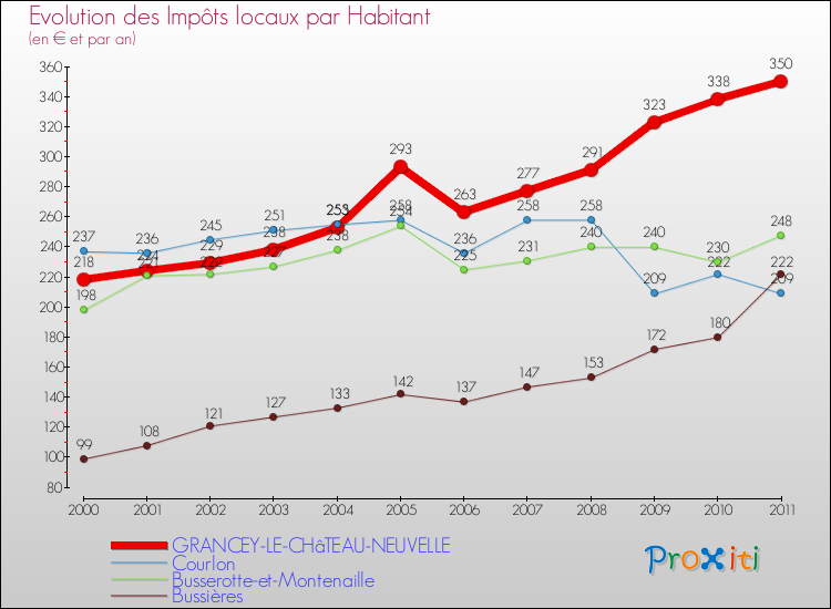 Evolution et montant des impôts locaux par Habitant pour GRANCEY-LE-CHâTEAU-NEUVELLE et les communes proches Comparaison des impôts locaux par habitant pour GRANCEY-LE-CHâTEAU-NEUVELLE et les communes voisines