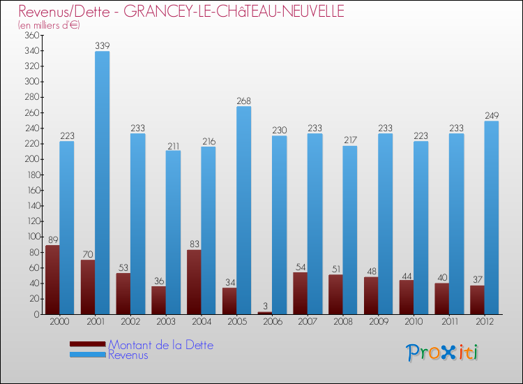 Evolution comparée de la dette et des revenus pour la commune de GRANCEY-LE-CHâTEAU-NEUVELLE de 2000 à 2012 Comparaison de la dette et des revenus pour GRANCEY-LE-CHâTEAU-NEUVELLE de 2000 à 2012