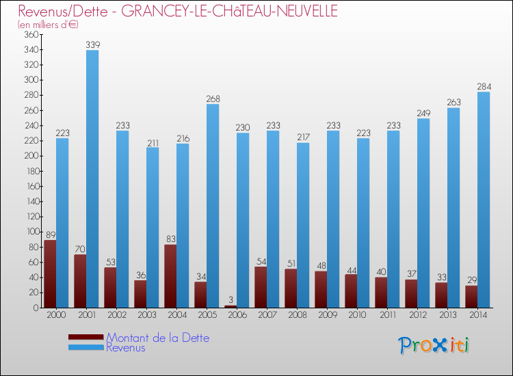 Evolution comparée de la dette et des revenus pour la commune de GRANCEY-LE-CHâTEAU-NEUVELLE de 2000 à 2014 Comparaison de la dette et des revenus pour GRANCEY-LE-CHâTEAU-NEUVELLE de 2000 à 2014