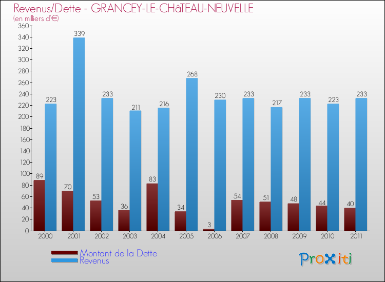 Evolution comparée de la dette et des revenus pour la commune de GRANCEY-LE-CHâTEAU-NEUVELLE de 2000 à 2011 Comparaison de la dette et des revenus pour GRANCEY-LE-CHâTEAU-NEUVELLE de 2000 à 2011