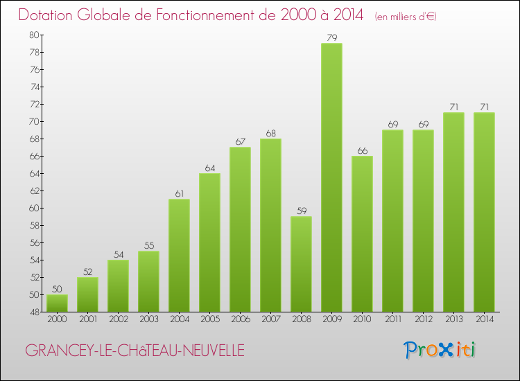 Evolution du montant de la Dotation Globale de Fonctionnement pour la commune de GRANCEY-LE-CHâTEAU-NEUVELLE de 2000 à 2014 Evolution du montant de la Dotation Globale de Fonctionnement pour GRANCEY-LE-CHâTEAU-NEUVELLE de 2000 à 2014